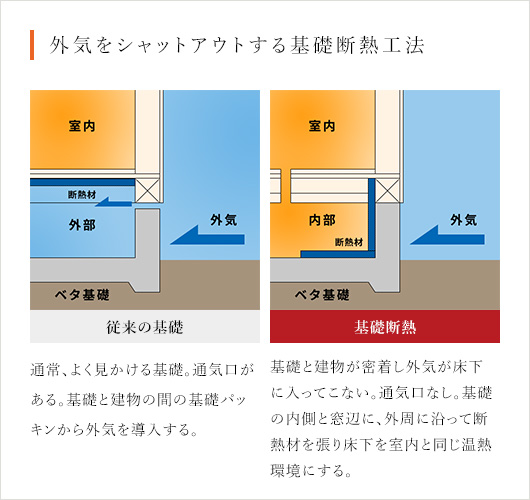 外気をシャットアウトする基礎断熱工法