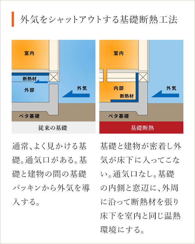 外気をシャットアウトする基礎断熱工法