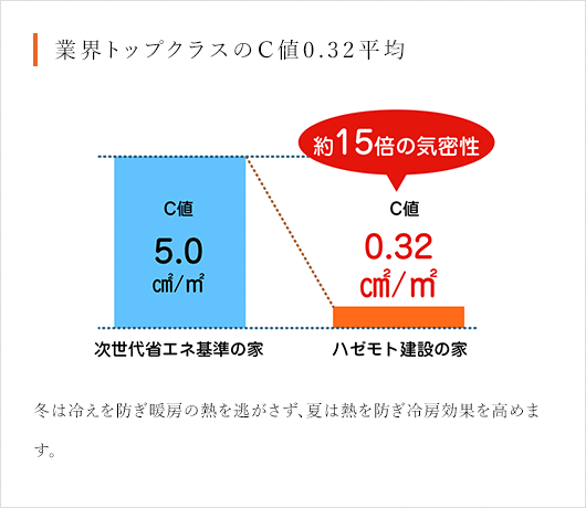 業界トップクラスのC値0.32平均