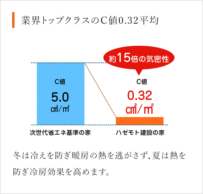 業界トップクラスのC値0.32平均