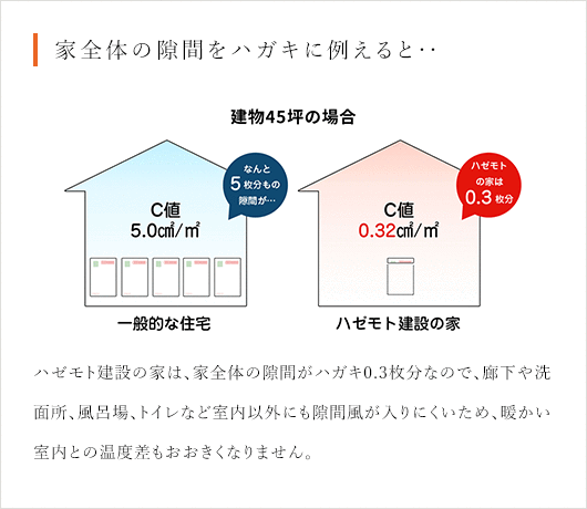 家全体の隙間をハガキに例えると‥