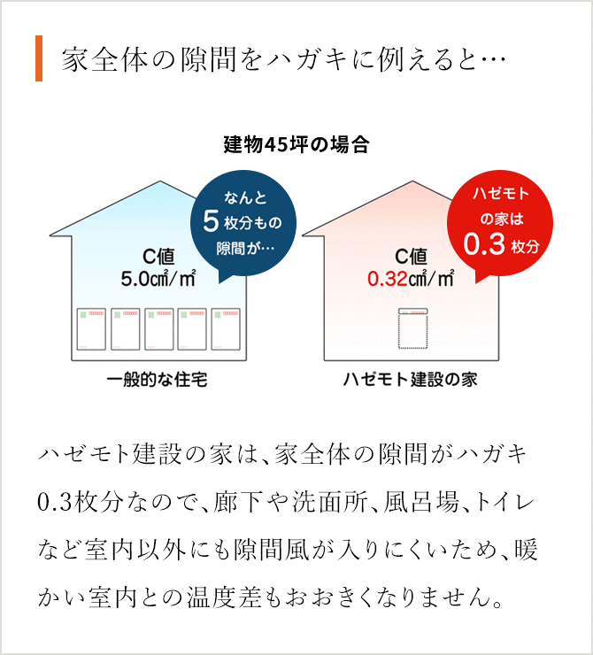 家全体の隙間をハガキに例えると‥