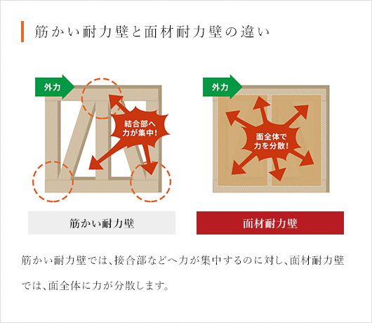 筋かい耐力壁と面材耐力壁の違い