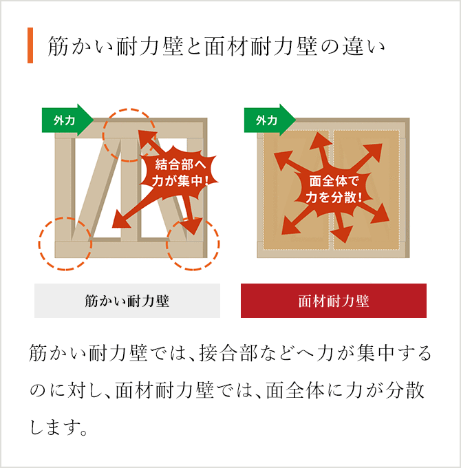 筋かい耐力壁と面材耐力壁の違い