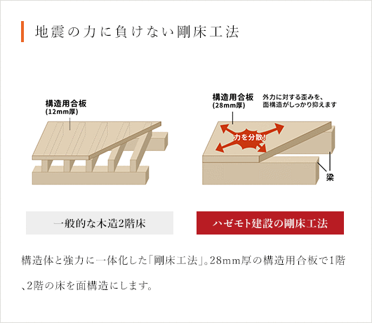 地震の力に負けない剛床工法
