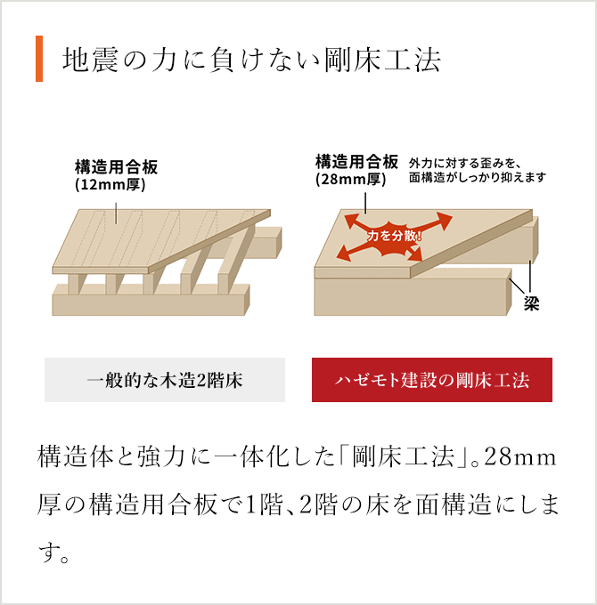 地震の力に負けない剛床工法