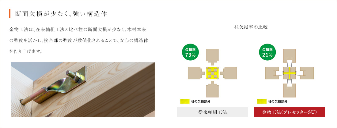 断面欠損が少なく、強い構造体