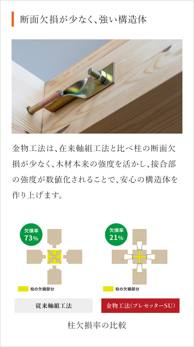 断面欠損が少なく、強い構造体