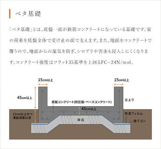 ベタ基礎