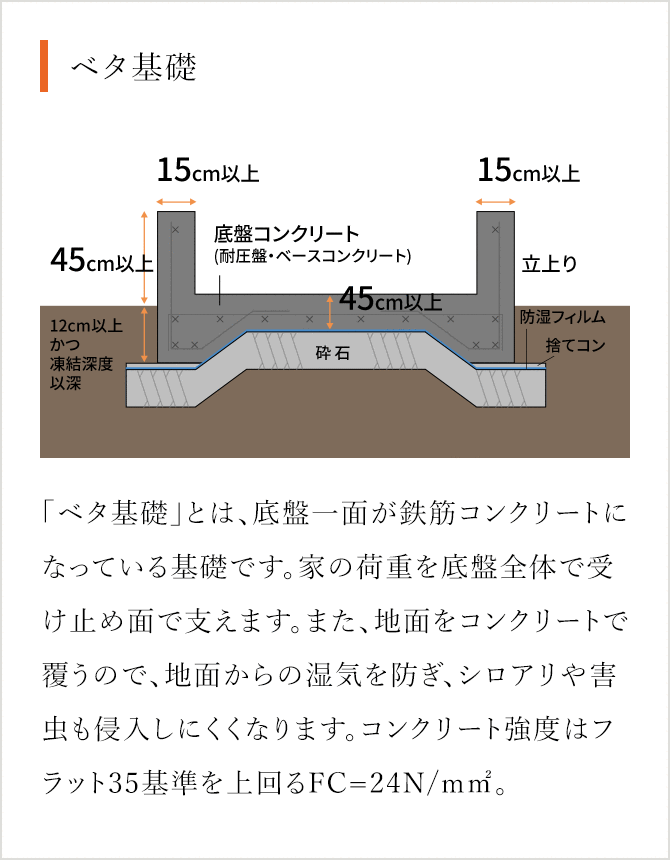 ベタ基礎
