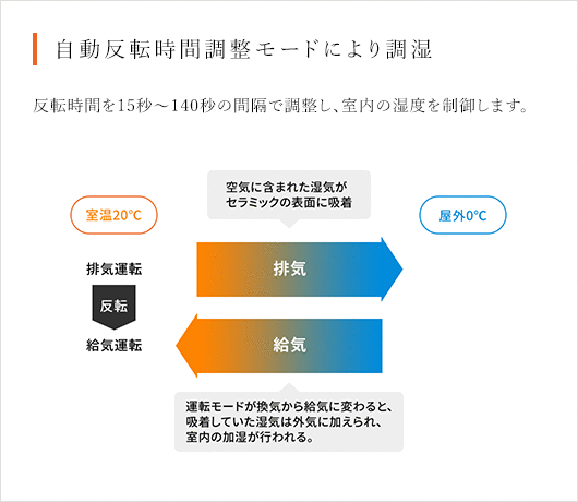 自動反転時間調整モードにより調湿