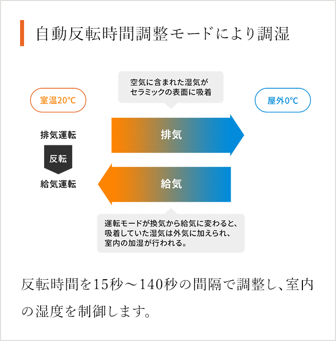 自動反転時間調整モードにより調湿