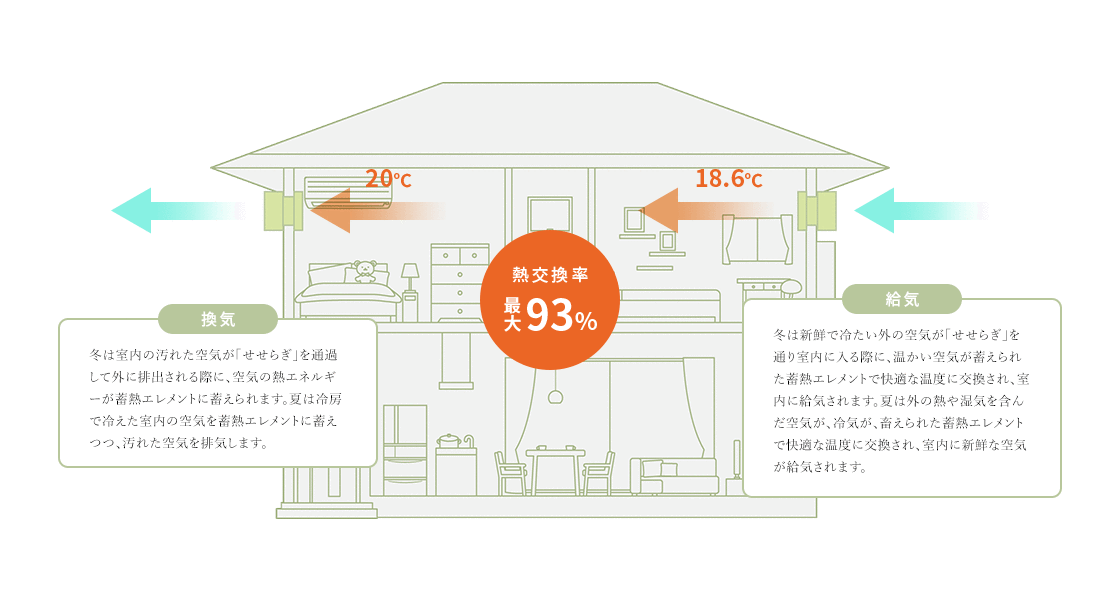 熱交換率最大93%
