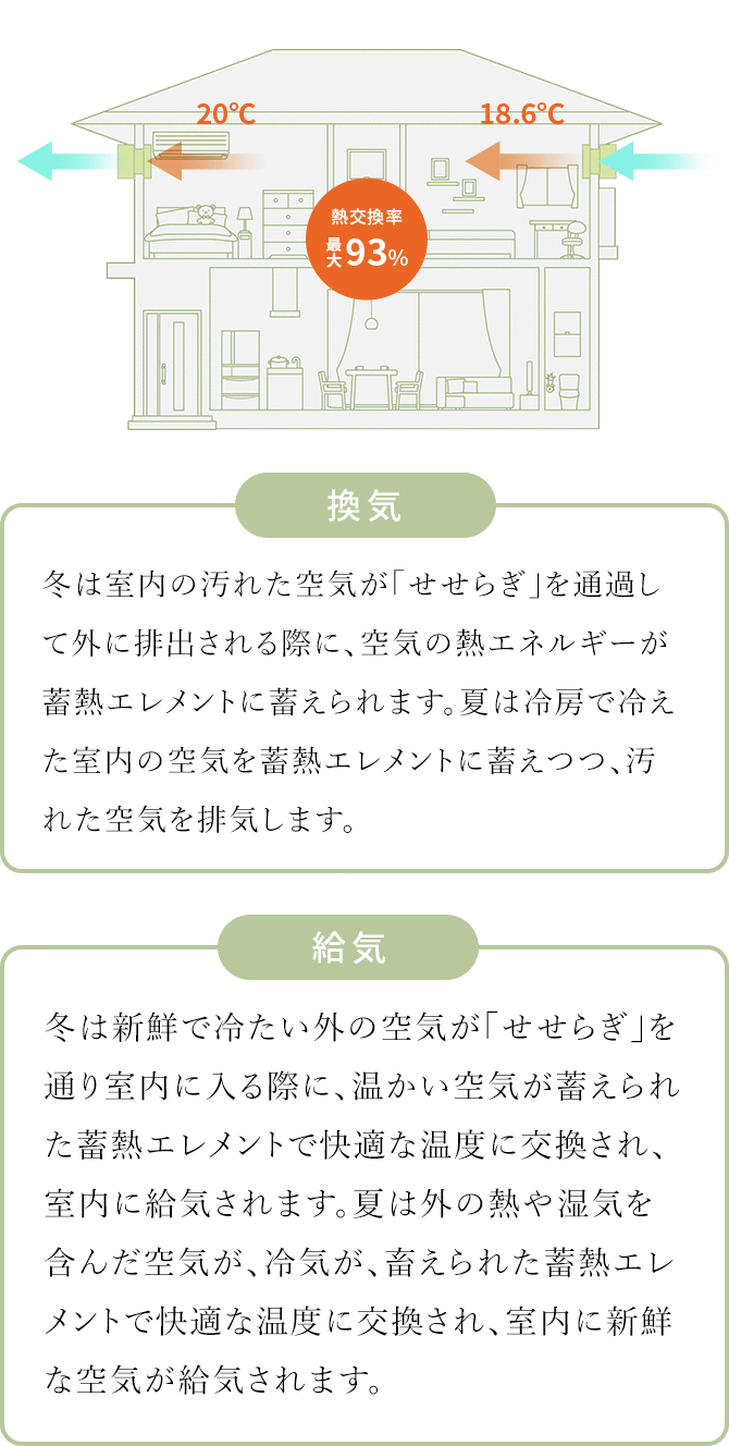熱交換率最大93%