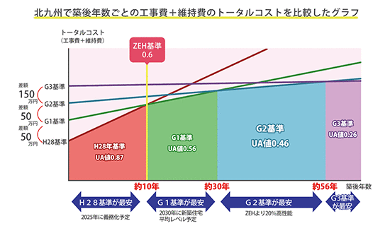 北九州で築年数ごとの工事費+維持費のトータルコストを比較したグラフ