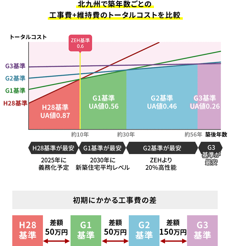 北九州で築年数ごとの工事費+維持費のトータルコストを比較したグラフ