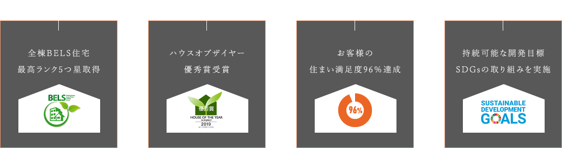 全棟BELS住宅最高ランク5つ星取得 ハウスオブザイヤー優秀賞受賞 お客様の住まい満足度96%達成 持続可能な開発目標SDGsの取り組みを実施